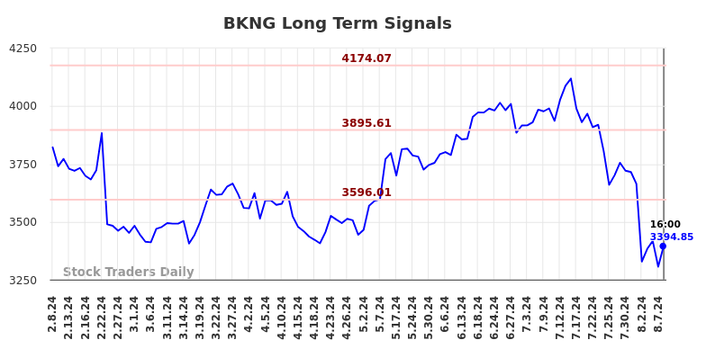 BKNG Long Term Analysis for August 8 2024