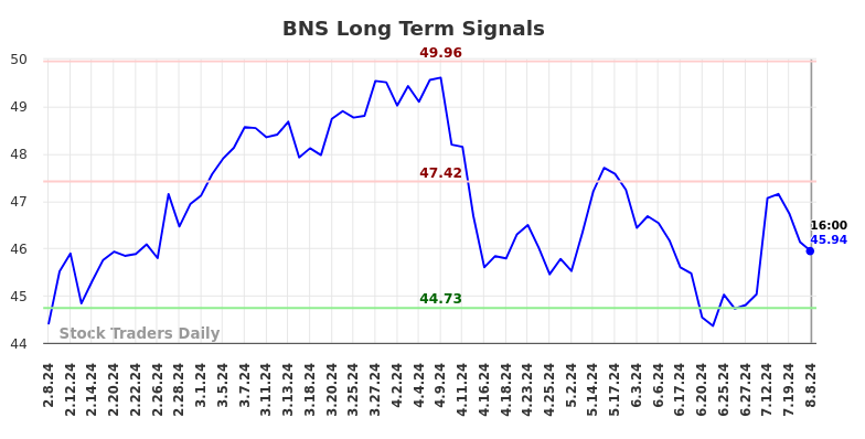 BNS Long Term Analysis for August 9 2024