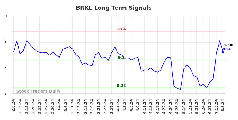 BRKL Long Term Analysis for August 9 2024