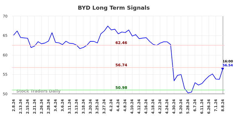 BYD Long Term Analysis for August 9 2024