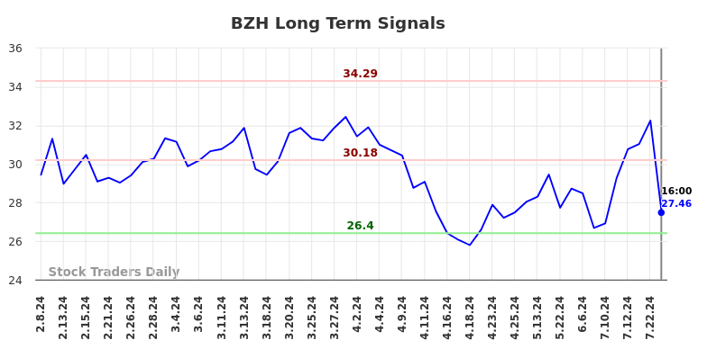 BZH Long Term Analysis for August 9 2024