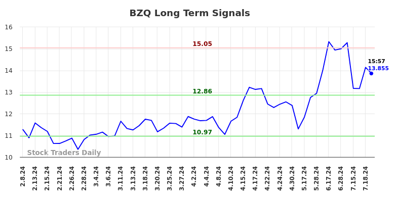 BZQ Long Term Analysis for August 9 2024