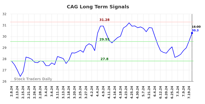 CAG Long Term Analysis for August 9 2024