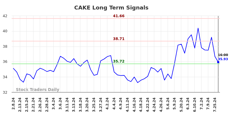 CAKE Long Term Analysis for August 9 2024