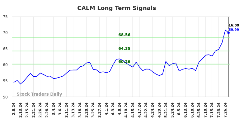 CALM Long Term Analysis for August 9 2024