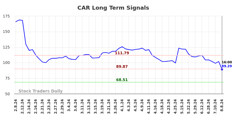 CAR Long Term Analysis for August 9 2024