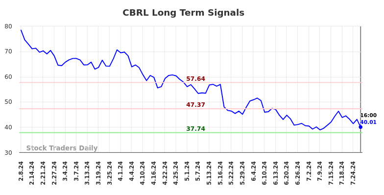 CBRL Long Term Analysis for August 9 2024