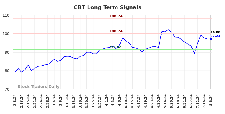 CBT Long Term Analysis for August 9 2024