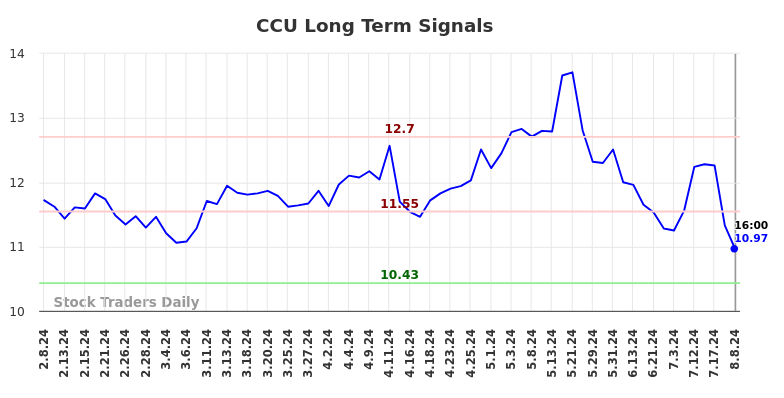 CCU Long Term Analysis for August 9 2024