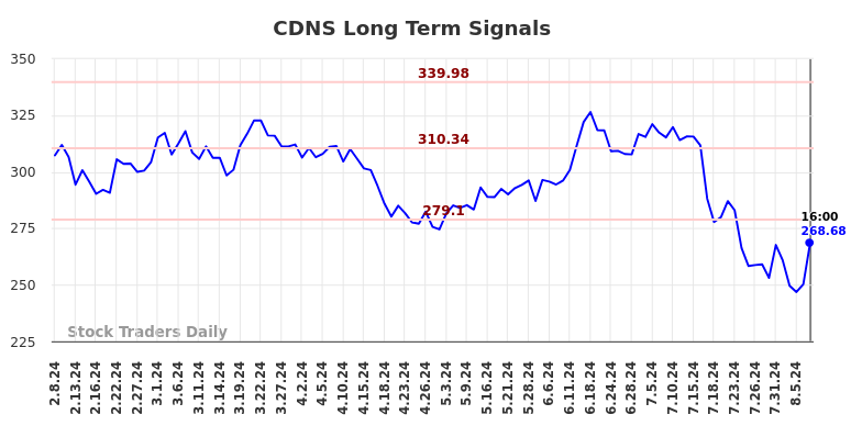 CDNS Long Term Analysis for August 9 2024