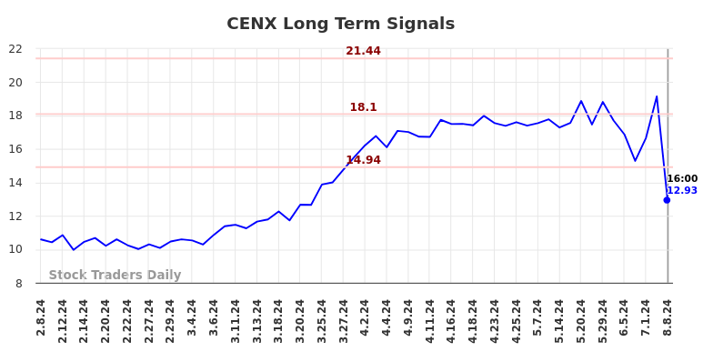 CENX Long Term Analysis for August 9 2024