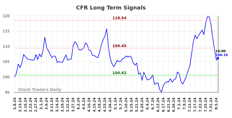 CFR Long Term Analysis for August 9 2024