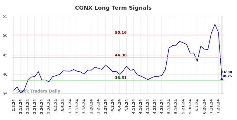 CGNX Long Term Analysis for August 9 2024