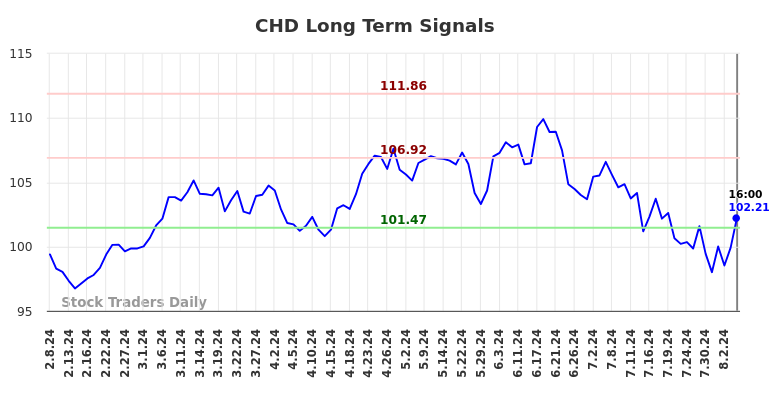 CHD Long Term Analysis for August 9 2024