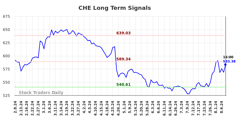 CHE Long Term Analysis for August 9 2024