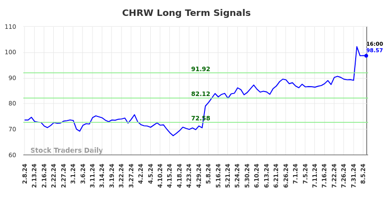 CHRW Long Term Analysis for August 9 2024