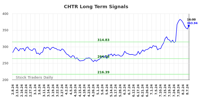 CHTR Long Term Analysis for August 9 2024