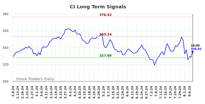 CI Long Term Analysis for August 9 2024