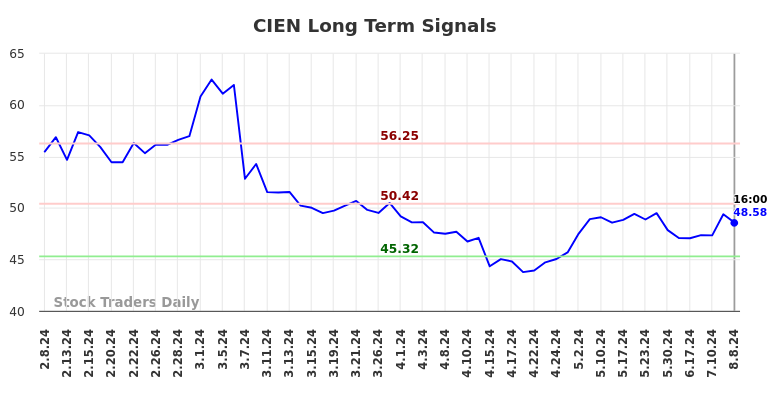 CIEN Long Term Analysis for August 9 2024