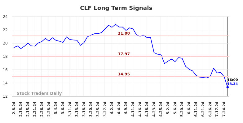 CLF Long Term Analysis for August 9 2024