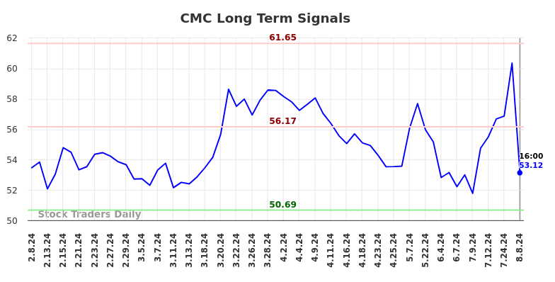 CMC Long Term Analysis for August 9 2024