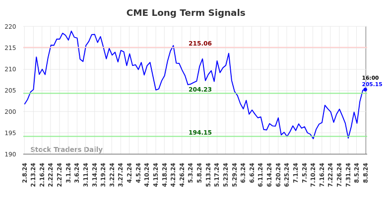 CME Long Term Analysis for August 9 2024