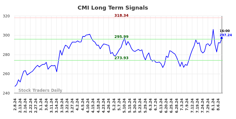 CMI Long Term Analysis for August 9 2024