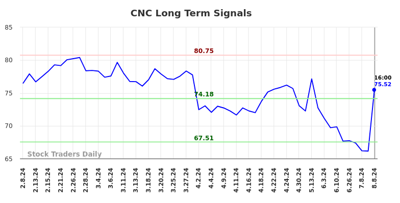 CNC Long Term Analysis for August 9 2024