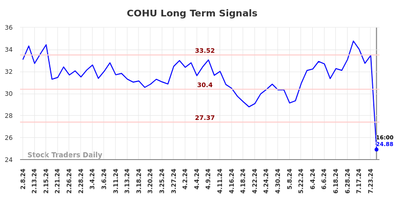 COHU Long Term Analysis for August 9 2024