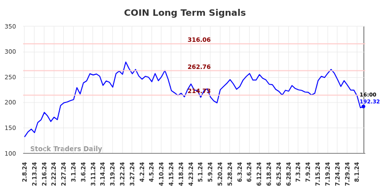 COIN Long Term Analysis for August 9 2024