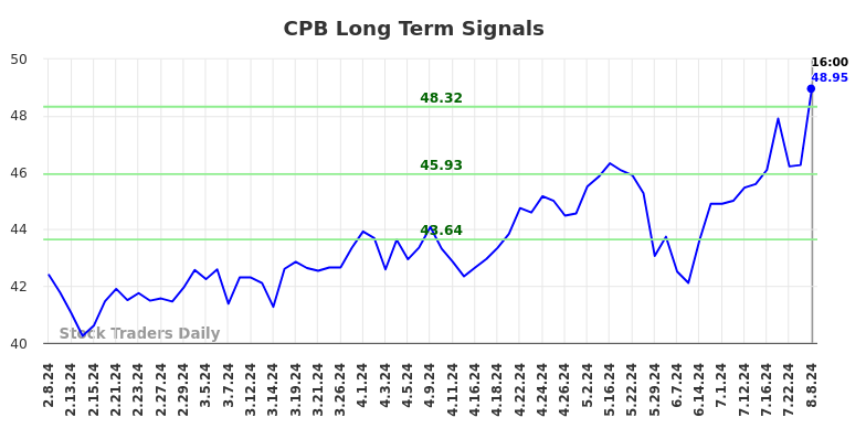 CPB Long Term Analysis for August 9 2024