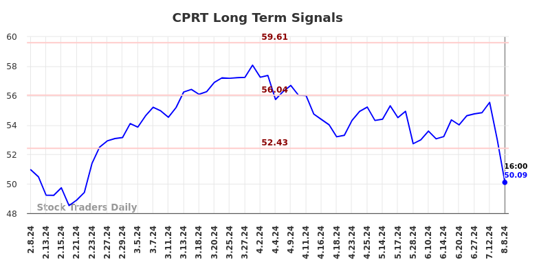 CPRT Long Term Analysis for August 9 2024