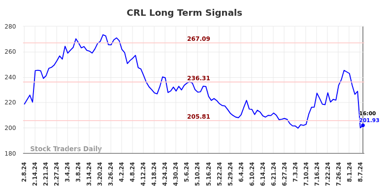 CRL Long Term Analysis for August 9 2024