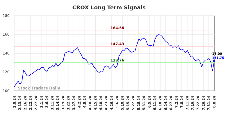 CROX Long Term Analysis for August 9 2024