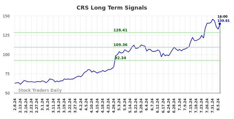 CRS Long Term Analysis for August 9 2024