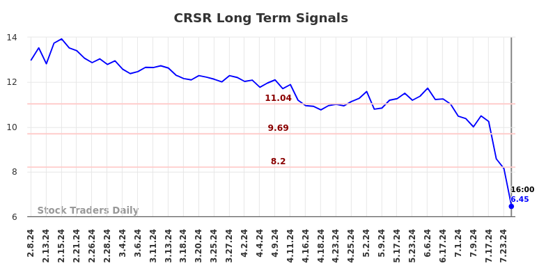 CRSR Long Term Analysis for August 9 2024