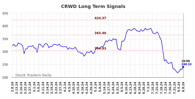 CRWD Long Term Analysis for August 9 2024