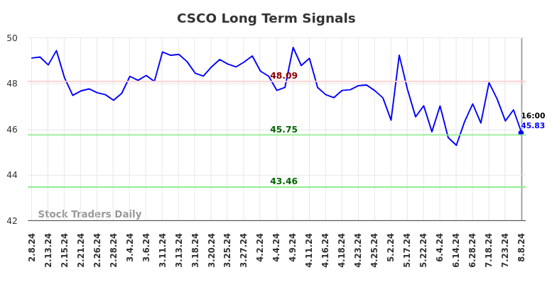 CSCO Long Term Analysis for August 9 2024