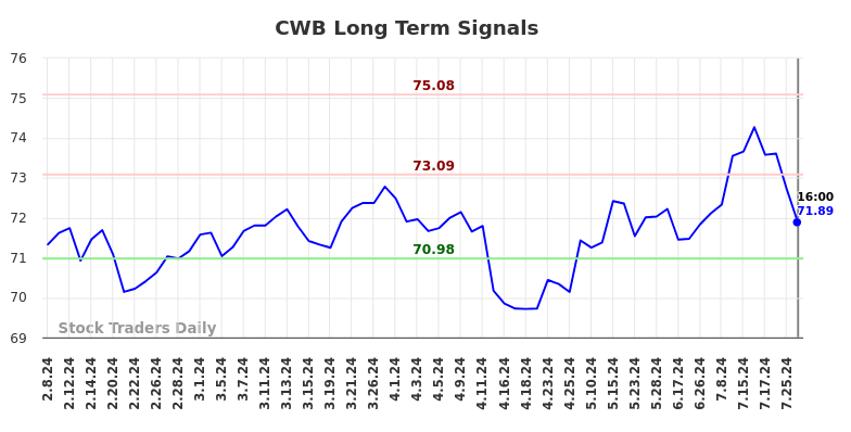 CWB Long Term Analysis for August 9 2024