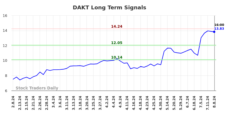 DAKT Long Term Analysis for August 9 2024