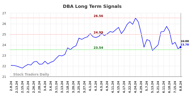 DBA Long Term Analysis for August 9 2024