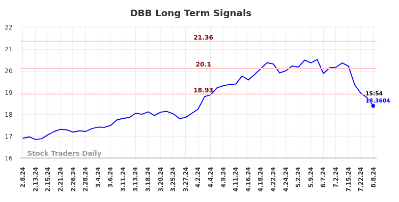 DBB Long Term Analysis for August 9 2024