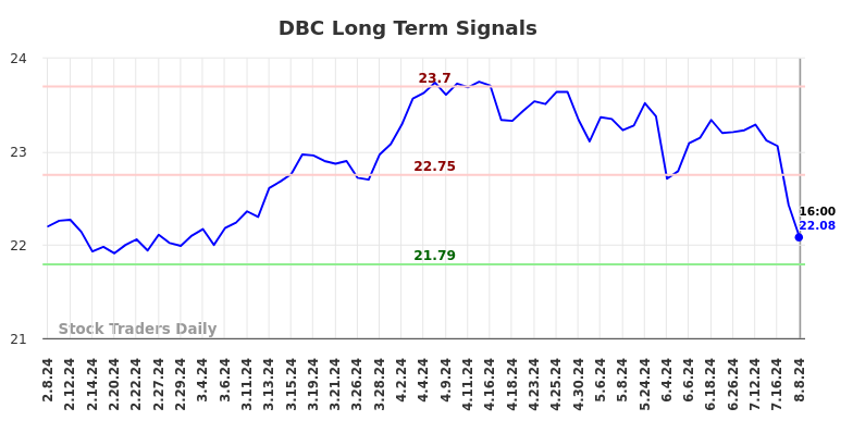 DBC Long Term Analysis for August 9 2024