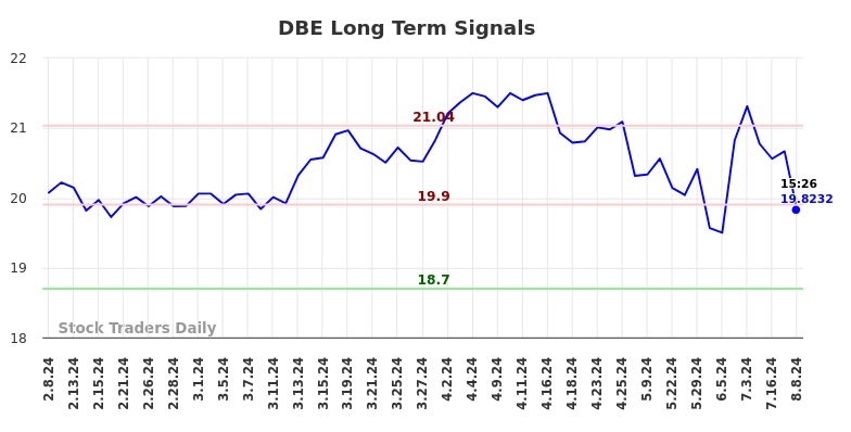 DBE Long Term Analysis for August 9 2024