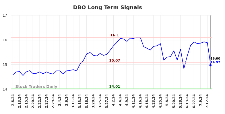 DBO Long Term Analysis for August 9 2024