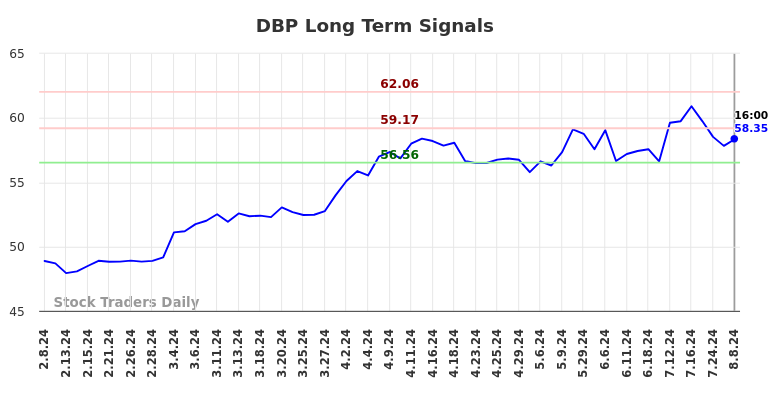 DBP Long Term Analysis for August 9 2024