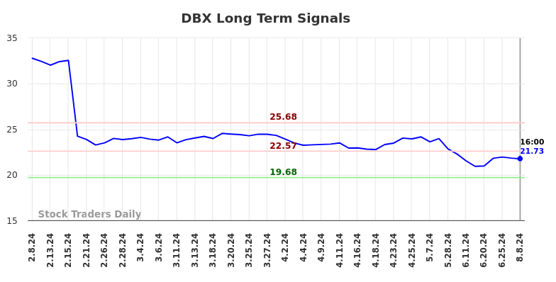 DBX Long Term Analysis for August 9 2024