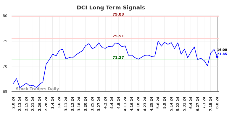 DCI Long Term Analysis for August 9 2024