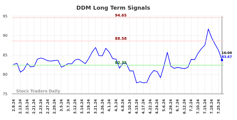 DDM Long Term Analysis for August 9 2024