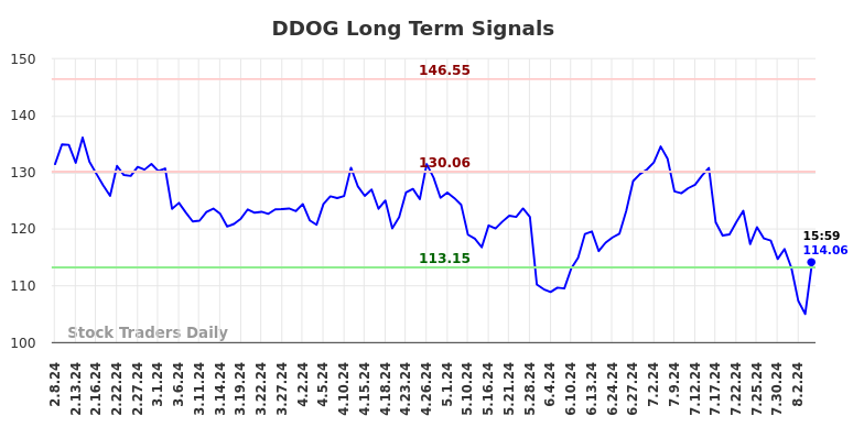 DDOG Long Term Analysis for August 9 2024